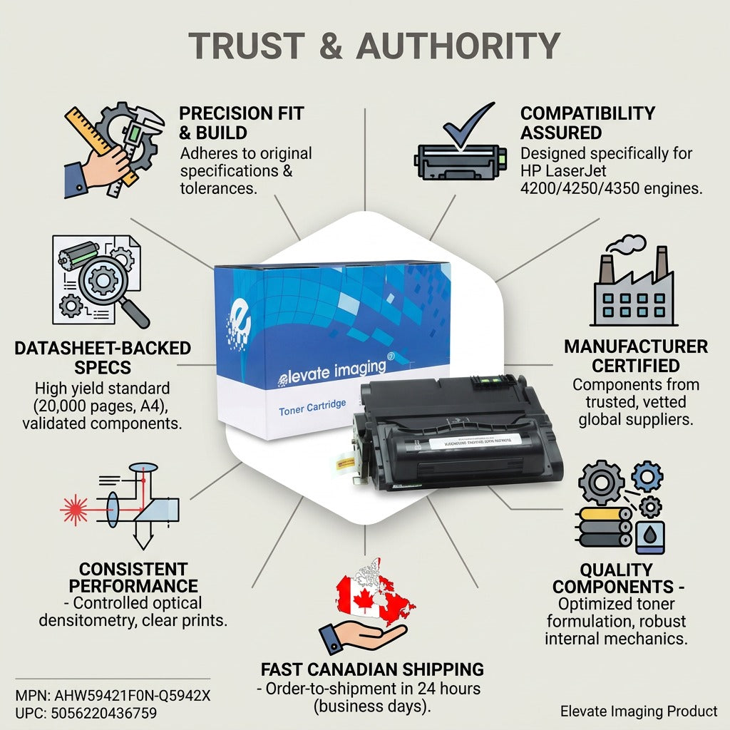 Trust and authority infographic for Elevate Imaging HP Q5942X toner detailing specs and performance.