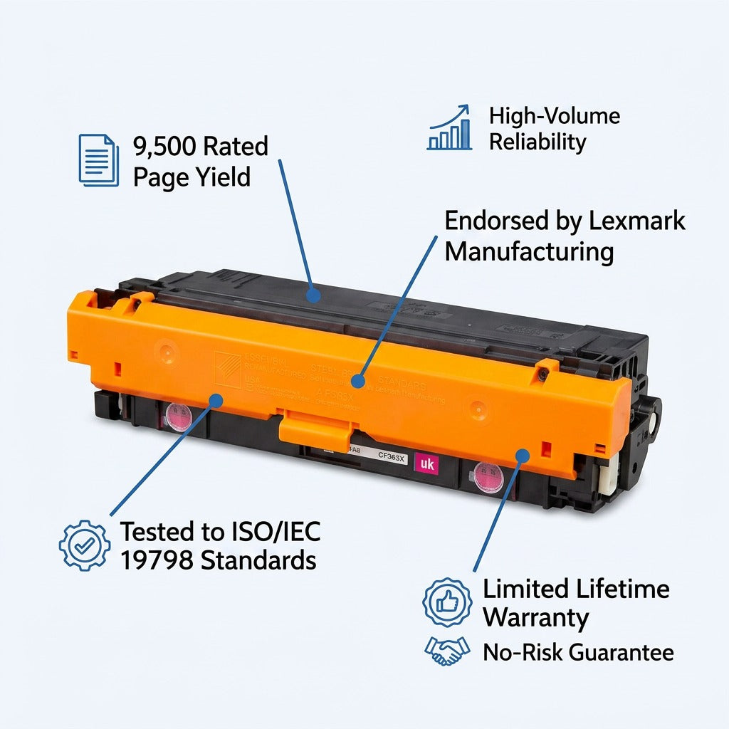 HP 508X CF363X magenta toner cartridge features: 9,500 page yield, Lexmark endorsed, ISO tested.